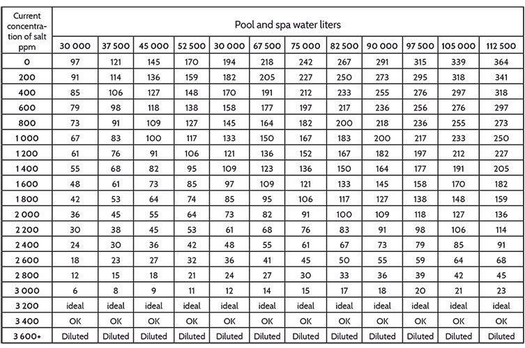 Salt pound required in a swimming pool