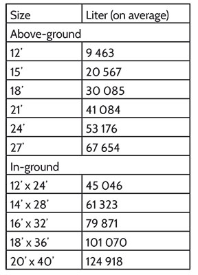 Volume of water in a swimming pool