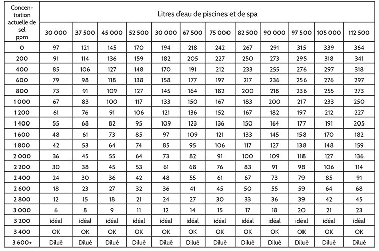 Tableau de nombre de livres de sel requis pour piscine